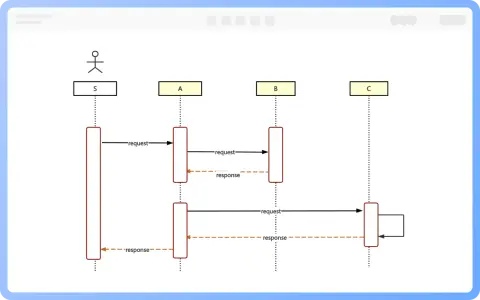 Diagram sekwencji przykład: Użytkownik S wysyła żądanie do A, które przekazuje je do B. B odpowiada A, a A odpowiada S.