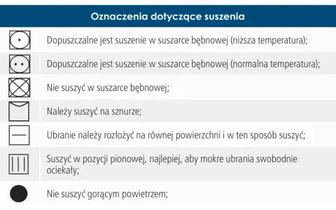 Symbol przekreślonego kwadratu z kółkiem oznacza, że nie suszyć w suszarce bębnowej. Inne symbole wskazują na suszenie w niskiej/normalnej temperaturze, na sznurze, na płasko lub w pionie.