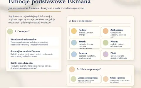 Mapa "Emocje podstawowe Ekmana" opisuje 6 emocji: radość, smutek, złość, strach, wstręt, zaskoczenie. Podaje ich cechy i zastosowanie.