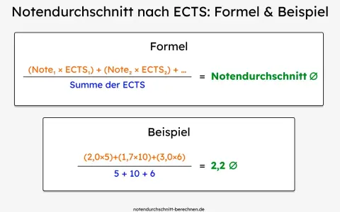 Formel und Beispiel, wie berechnet man Noten nach ECTS. Multipliziere Noten mit ECTS-Punkten, summiere und teile durch die Gesamtsumme der ECTS.
