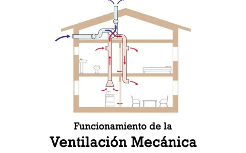 Diagrama de una casa mostrando el funcionamiento de la vmc ventilación, con conductos para entrada y salida de aire.