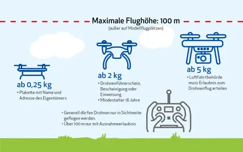 Drohnen ab 2 kg erfordern ein Mindestalter von 16 Jahren. Für leichtere Drohnen gibt es keine Altersgrenze, aber für schwerere ab 5 kg ist eine Erlaubnis nötig.