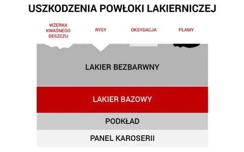 Schemat uszkodzeń lakieru: wżerka, rysy, utlenianie, plamy. Polerowanie rys to jedna z metod naprawy.