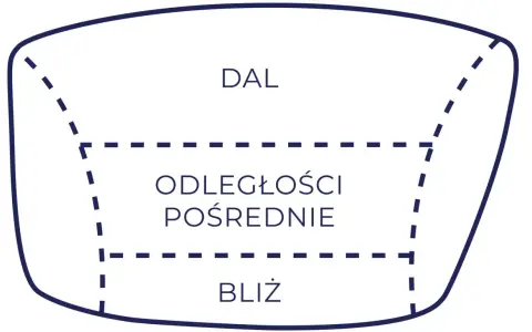 Schemat soczewki okularów zmiennoogniskowych: "DAL" na górze, "ODLEGŁOŚCI POŚREDNIE" w środku, "BLIŻ" na dole.