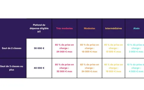 Tableau détaillant les plafonds de dépense éligible pour une prime, selon le saut de classes et les revenus (Très modestes à Aisès).