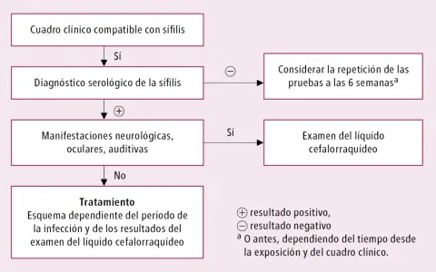 Diagrama de flujo para el diagnóstico y tratamiento de la sífilis, considerando síntomas neurológicos, oculares y auditivos.