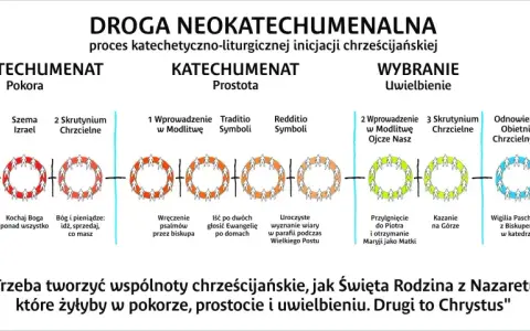 Droga neokatechumenalna: od pokory do uwielbienia, poprzez katechezy i skrutynia. Drugi to Chrystus.