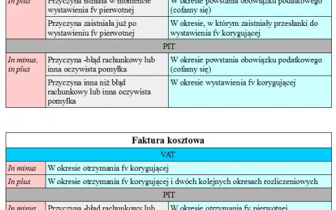 Faktura korygująca do zera: VAT, PIT, JPK jak księgować bez błędów?