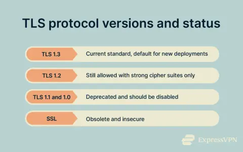 Infographic showing TLS protocol versions and status, highlighting TLS 1.3 as the current standard for a secure TLS upgrade.