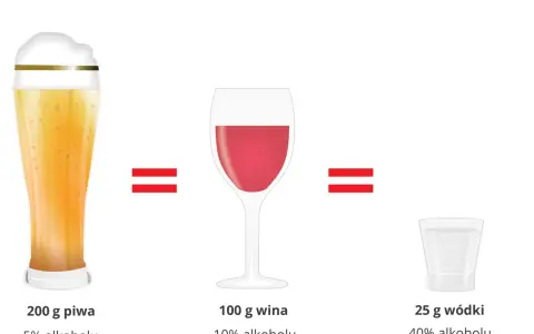 Porównanie zawartości alkoholu: piwo (5%), wino (10%), wódka (40%). Różna gęstość etanolu w napojach.