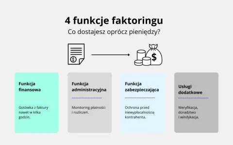 Faktoring dla firm: 4 funkcje – finansowa, administracyjna, zabezpieczająca i usługi dodatkowe. Zyskaj gotówkę, monitoring i ochronę.