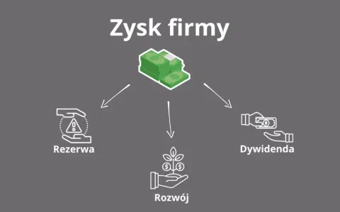 Zysk firmy rozdziela się na rezerwę, rozwój i dywidendę. To pokazuje, jak przychód a dochód wpływają na finanse.