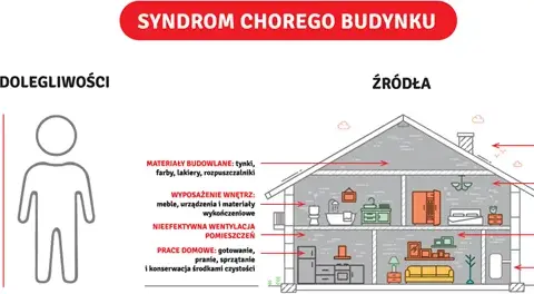 Syndrom chorego budynku co to? Objawy, przyczyny i jak je unikać