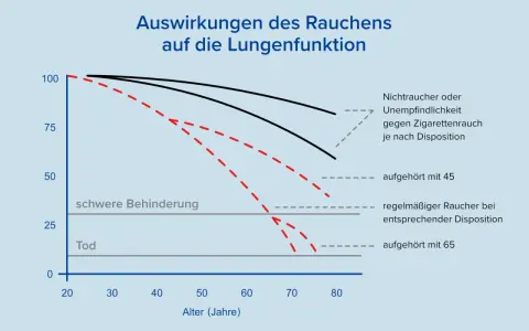 Grafik zeigt Lungenfunktion im Alter. Bei 20% Lungenfunktion ist die Lebenserwartung stark reduziert. Rauchen verschlechtert die Lungenfunktion erheblich.