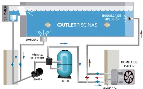 Diagrama de instalación de bomba de calor para piscina, mostrando skimmer, sumidero, bomba, filtro y boquilla de impulsión.