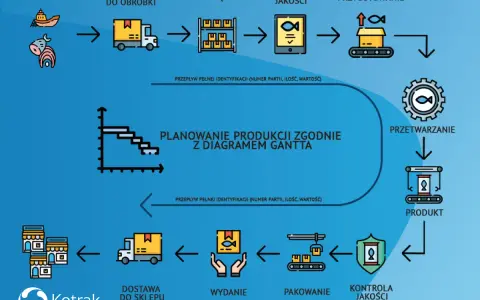 Schemat procesu produkcji ryb, od dostawy do obróbki, przez przygotowanie, przetwarzanie, pakowanie, kontrolę jakości, aż po dostawę do sklepu. Planowanie produkcji z diagramem Gantta.