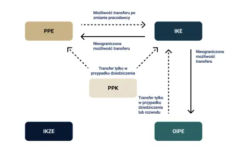 Schemat możliwości wypłata transferowa między PPE, PPK, IKE, IKZE i OIPE.