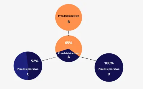 Schemat pokazuje relacje między przedsiębiorstwami: B ma 65% udziału w A, a A ma 52% w C i 100% w D.