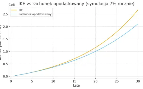 Wykres porównuje wzrost wartości IKE i rachunku opodatkowanego przez 30 lat przy 7% rocznie. IKE rośnie szybciej.