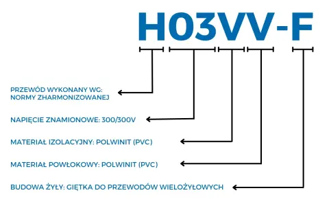 Oznaczenia prądowe przewodu H03VV-F: norma zharmonizowana, napięcie 300/300V, izolacja i powłoka PVC, giętka żyła.
