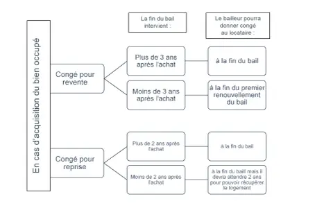 Schéma expliquant les conditions de congé pour vente ou reprise d'un bien occupé, impactant le bail à réhabilitation.