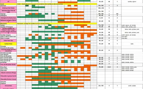 Tableau du calendrier des semis par région, indiquant les périodes de plantation et les associations de légumes pour un potager réussi.