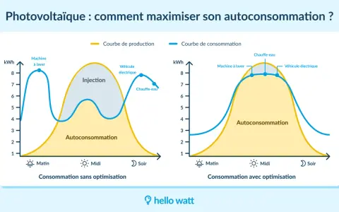 Graphiques comparant la production solaire et la consommation, illustrant le calcul production panneau solaire pour optimiser l'autoconsommation.