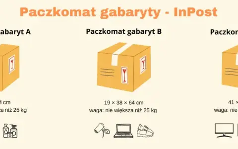Paczkomaty InPost: gabaryt A (8x38x64 cm), B (19x38x64 cm), C (41x38x64 cm). Maksymalna waga paczki to 25 kg.