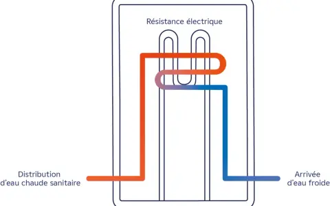 Schéma du branchement d'un chauffe-eau : arrivée d'eau froide bleue, sortie d'eau chaude rouge, traversant une résistance électrique.