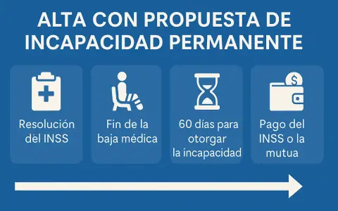 Proceso de alta médica con propuesta de incapacidad permanente: resolución del INSS, fin de baja, 60 días para otorgar incapacidad y pago.