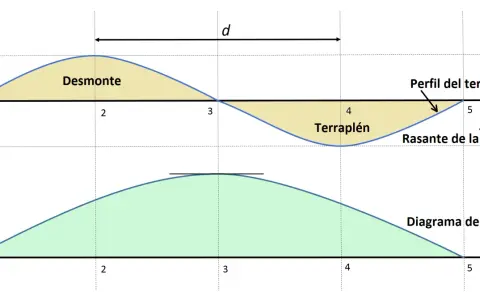 Gráfico para calcular desnivel: perfil del terreno con desmonte y terraplén, y diagrama de masas.