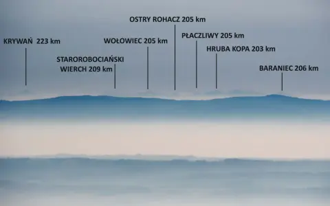 Widok na pasmo górskie w Polsce, z zaznaczonymi szczytami i odległościami, np. Krywań 223 km.