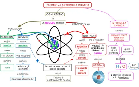 Mappa concettuale sui modelli atomici: nucleo con protoni (positivi) e neutroni (neutri), circondato da elettroni (negativi) in orbita.