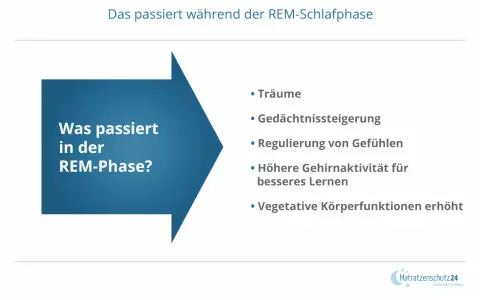 Die REM-Phase fördert Träume, Gedächtnis, Gefühlsregulation und Lernen. Ein tiefer Schlaf verbessert diese Prozesse.