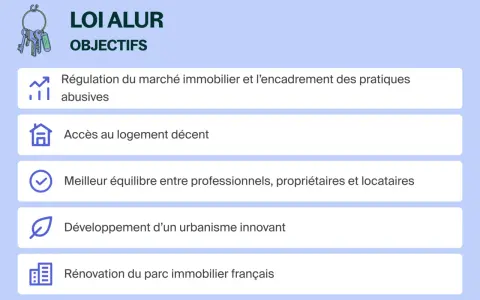 La loi ALUR vise à réguler le marché immobilier, assurer l'accès à un logement décent et améliorer l'équilibre entre professionnels, propriétaires et locataires.