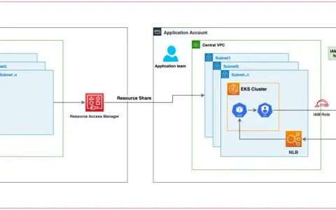 AWS-Organisation mit Netzwerk- und Anwendungs-Accounts. Subnetze im VPC-Bereich, EKS-Cluster, NLB, S3-Bucket und Endbenutzer sind sichtbar.
