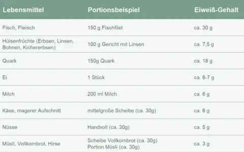 Tabelle zeigt, wie man Proteine zu sich nimmt: Fisch, Quark, Eier und Hülsenfrüchte liefern viel Eiweiß.