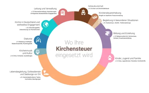 Grafik zeigt die Verwendung von Kirchensteuer: von Verwaltung über Diakonie bis Kinderbetreuung. Eine Statistik zur Kirchensteuerverwendung.