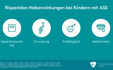 Risperidon-Nebenwirkungen bei Kindern mit ASS: Gewichtszunahme, Ermüdung, Schläfrigkeit, Sabberndes. Die Risperidon Wirkung kann vielfältig sein.