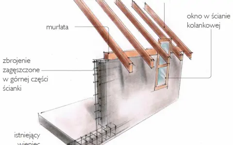 Ilustracja przekroju ścianki kolankowej z widocznym zbrojeniem, murlatą, oknem i krokwiami dachowymi.