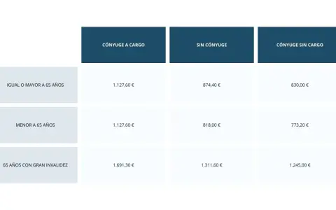 Tabla que muestra el complemento a mínimos según edad y estado civil.