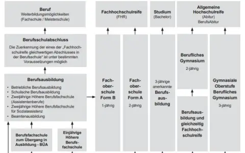 Bild zeigt Wege mit mittlerem Abschluss: Berufsausbildung, Berufsschulabschluss, Fachhochschulreife, Studium, Abitur. Ein Beispiel für schulausbildung.