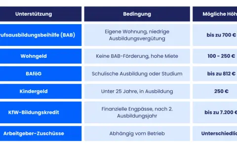 Tabelle zeigt verschiedene Förderungen für Auszubildende, z.B. BAB (Berufsausbildungsbeihilfe) mit einer bab altersgrenze von 25 Jahren.