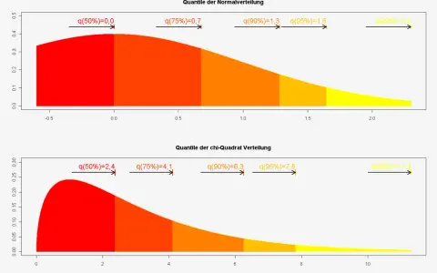 Oben: Quantile der Normalverteilung, unten: Chi-Quadrat-Verteilung. Beide zeigen farbige Flächen und Pfeile mit Prozentwerten, die die Verteilung illustrieren.