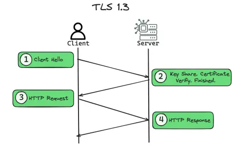 Diagram illustrating TLS 1.3 changes: Client Hello, Key Share/Certificate/Verify/Finished, HTTP Request, and HTTP Response.