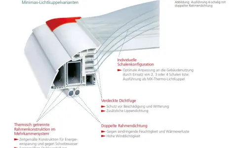 Schnittansicht einer Minimax-Lichtkuppel mit Mehrkammersystem, doppelter Rahmendichtung und individueller Schalenkonfiguration.