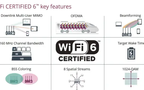 Grafik zeigt die Hauptmerkmale des wifi 6 standard: Multi-User MIMO, OFDMA, Beamforming, Bandbreite, Target Wake Time, BSS Coloring, Spatial Streams und 1024-QAM.