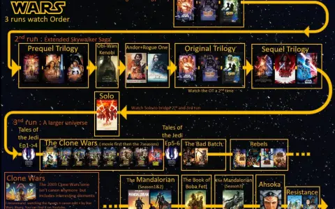 Schemat kolejności oglądania Star Wars: 3 podejścia. Od klasyki po rozszerzoną sagę, dowiedz się, jak oglądać Star Wars.