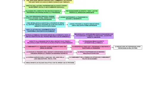 Schema su "I Malavoglia": la storia di una famiglia di pescatori, i loro valori e il conflitto con il progresso.