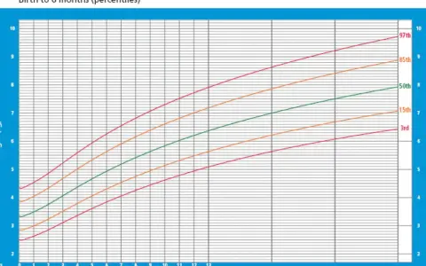 Gráfico de peso por semanas para un bebé, mostrando el percentil 50 (línea verde) y otros percentiles.